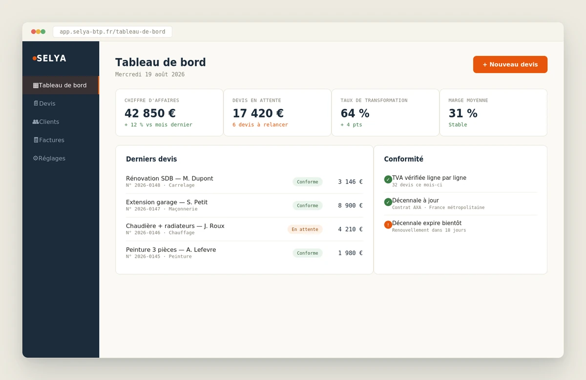 Le tableau de bord de SELYA : chiffre d'affaires du mois, devis en attente, taux de transformation et marge moyenne, la liste des derniers devis avec leur état de conformité, et un panneau de conformité qui signale la TVA vérifiée ligne par ligne et la décennale à jour.